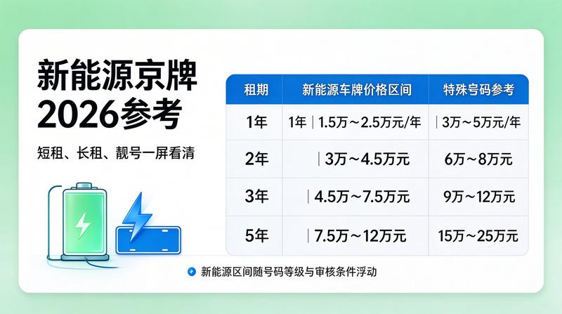 京牌租赁市场规范化